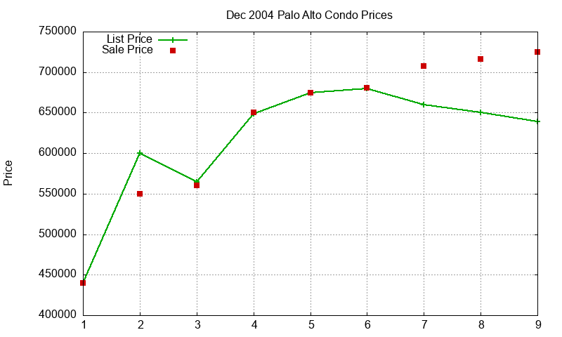 Palo Alto Condos Just Sold 2004-12