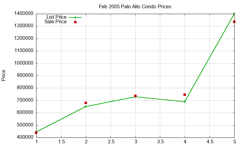 Palo Alto Condos Just Sold 2005-02 Palo Alto Condos Just Sold 2005-02