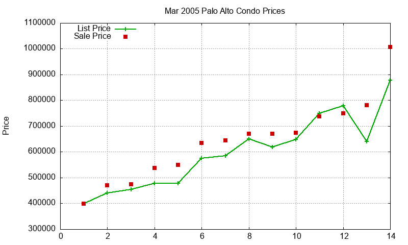 Palo Alto Condos Just Sold 2005-03 Palo Alto Condos Just Sold 2005-03