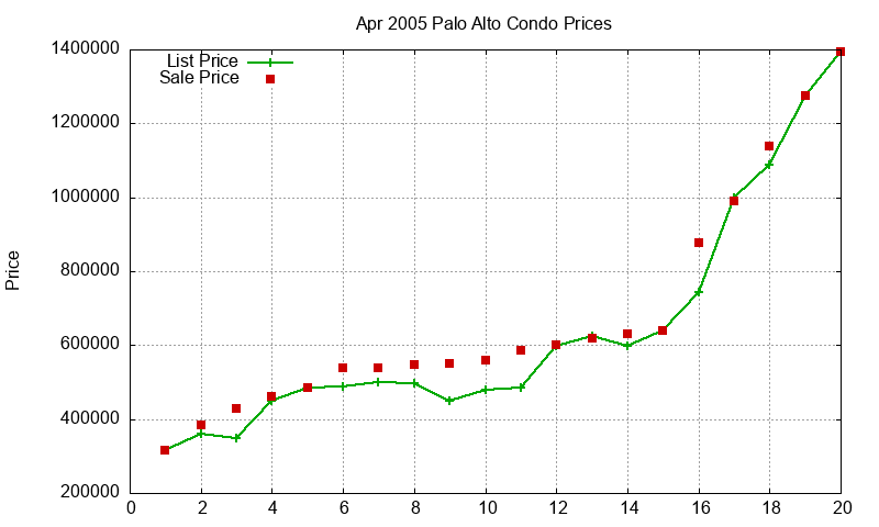 Palo Alto Condos Just Sold 2005-04 Palo Alto Condos Just Sold 2005-04