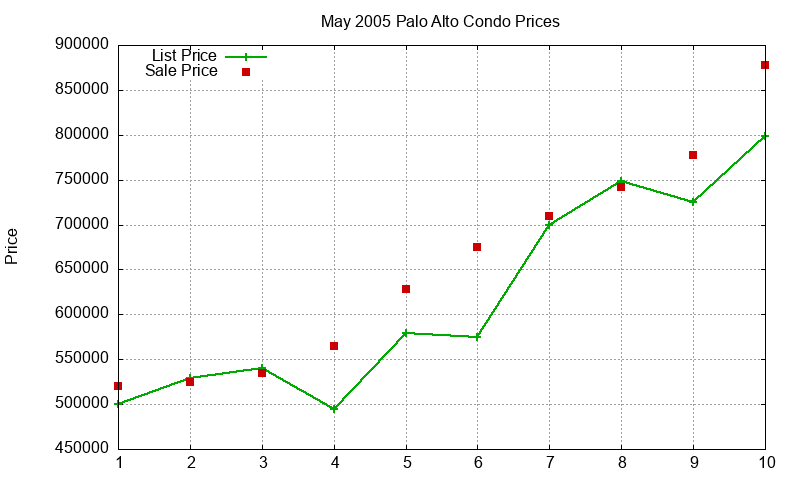 Palo Alto Condos Just Sold 2005-05 Palo Alto Condos Just Sold 2005-05