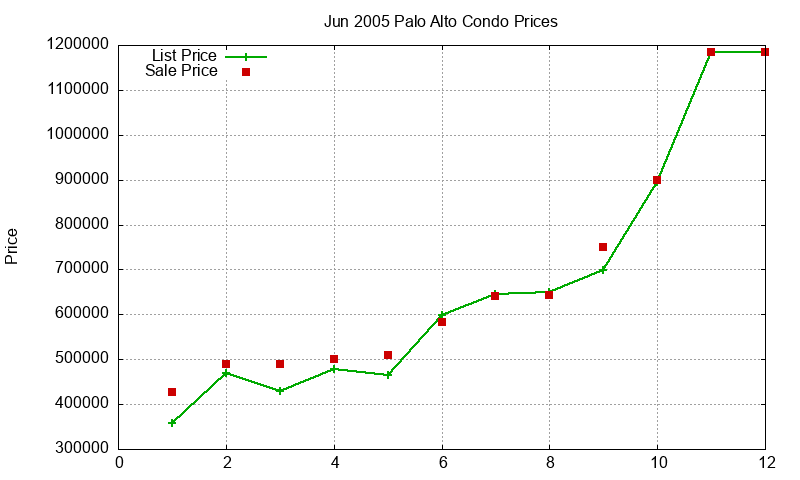 Palo Alto Condos Just Sold 2005-06