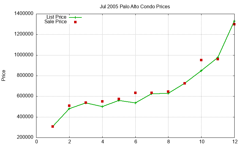 Palo Alto Condos Just Sold 2005-07