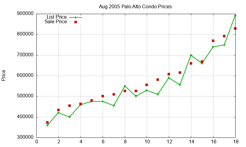 Palo Alto Condos Just Sold 2005-08