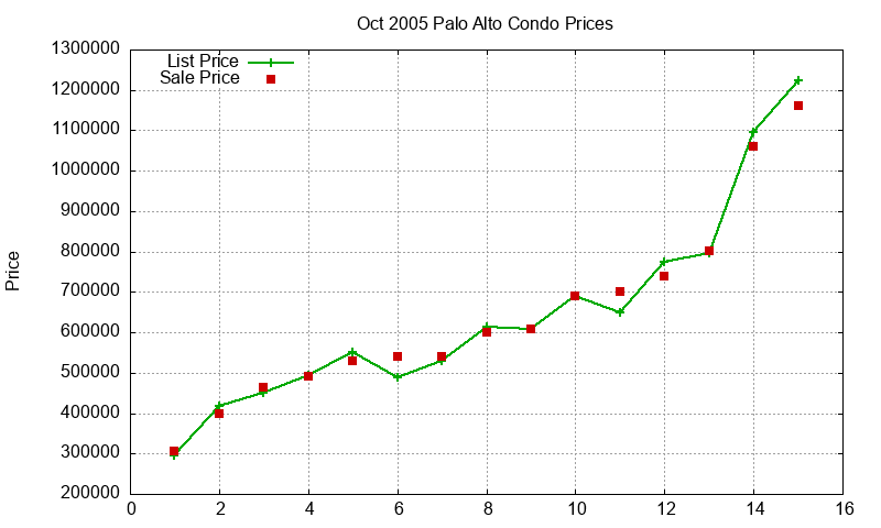 Palo Alto Condos Just Sold 2005-10 Palo Alto Condos Just Sold 2005-10