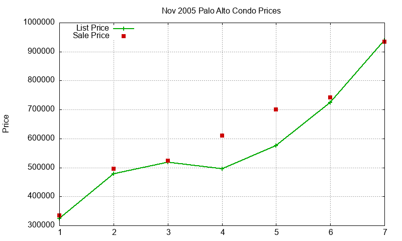 Palo Alto Condos Just Sold 2005-11 Palo Alto Condos Just Sold 2005-11