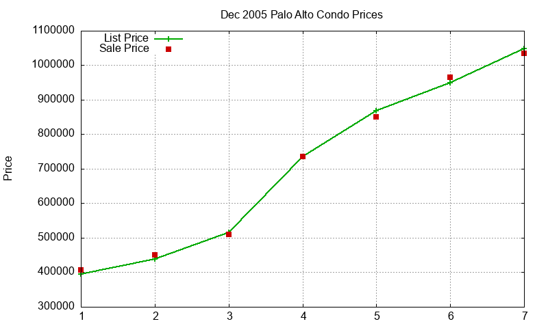 Palo Alto Condos Just Sold 2005-12 Palo Alto Condos Just Sold 2005-12