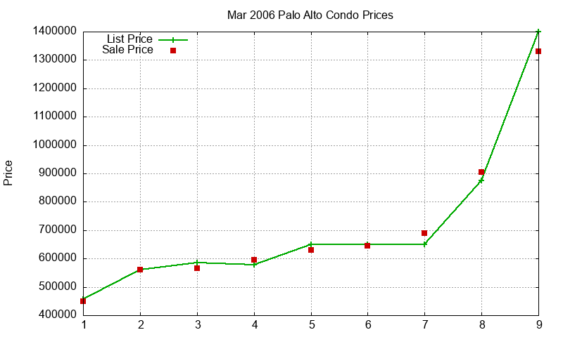 Palo Alto Condos Just Sold 2006-03 Palo Alto Condos Just Sold 2006-03