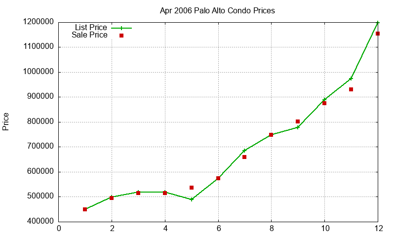 Palo Alto Condos Just Sold 2006-04