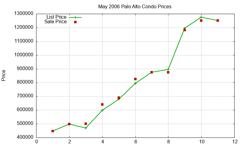 Palo Alto Condos Just Sold 2006-05 Palo Alto Condos Just Sold 2006-05