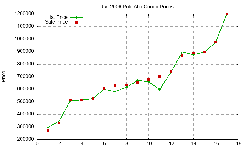 Palo Alto Condos Just Sold 2006-06 Palo Alto Condos Just Sold 2006-06