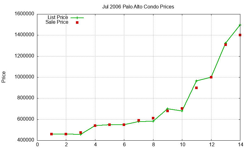 Palo Alto Condos Just Sold 2006-07 Palo Alto Condos Just Sold 2006-07