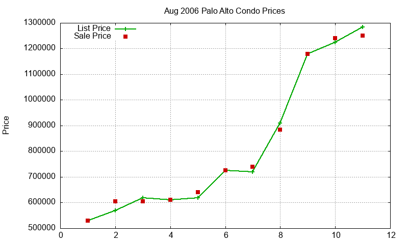 Palo Alto Condos Just Sold 2006-08 Palo Alto Condos Just Sold 2006-08