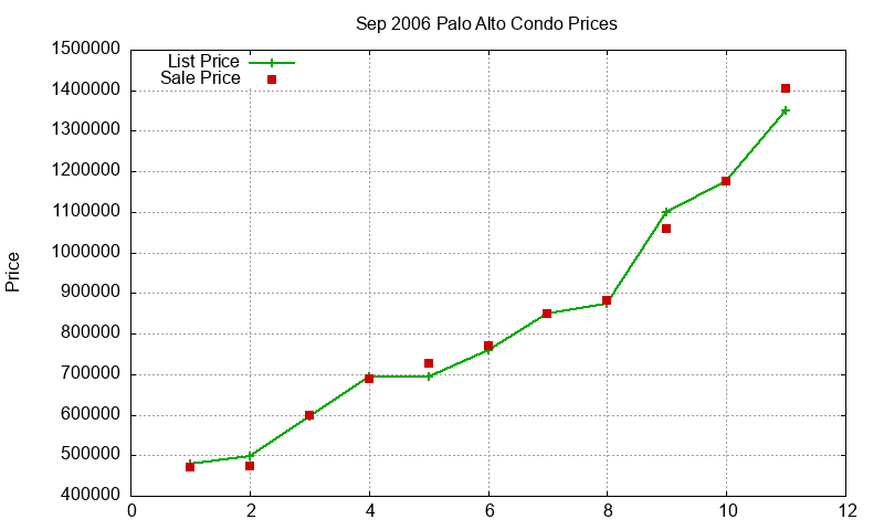 Palo Alto Condos Just Sold 2006-09 Palo Alto Condos Just Sold 2006-09