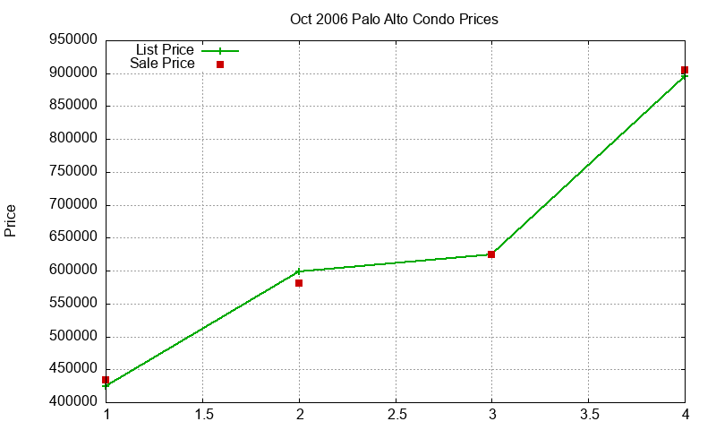 Palo Alto Condos Just Sold 2006-10 Palo Alto Condos Just Sold 2006-10