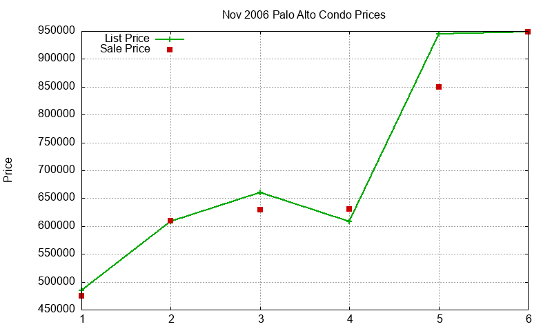 Palo Alto Condos Just Sold 2006-11 Palo Alto Condos Just Sold 2006-11