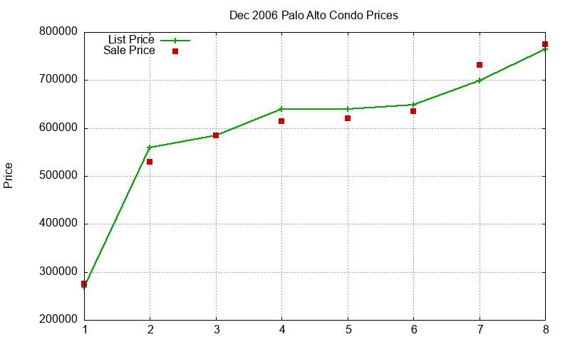 Palo Alto Condos Just Sold 2006-12 Palo Alto Condos Just Sold 2006-12