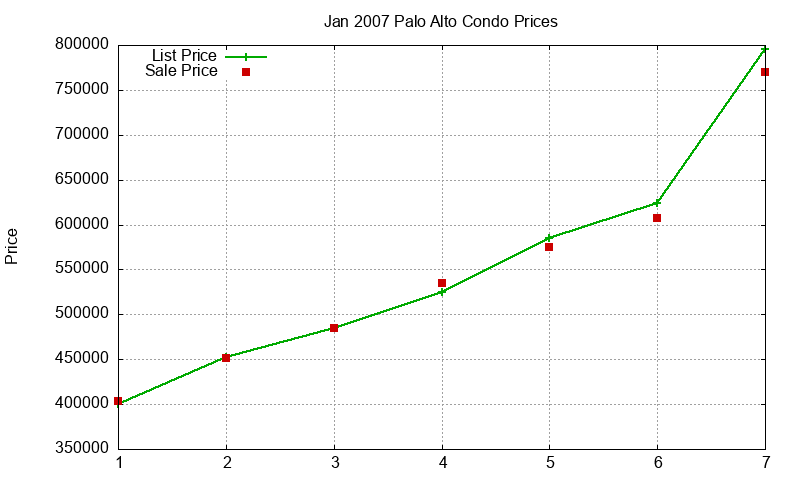 Palo Alto Condos Just Sold 2007-01