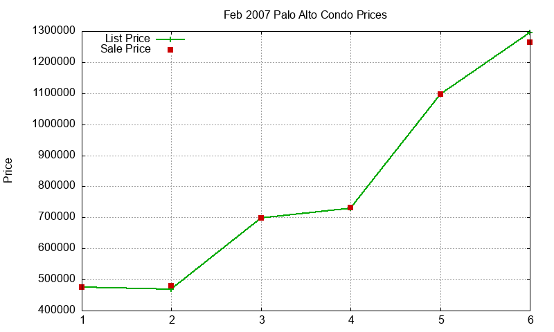 Palo Alto Condos Just Sold 2007-02