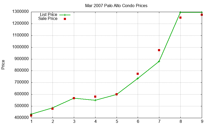 Palo Alto Condos Just Sold 2007-03 Palo Alto Condos Just Sold 2007-03