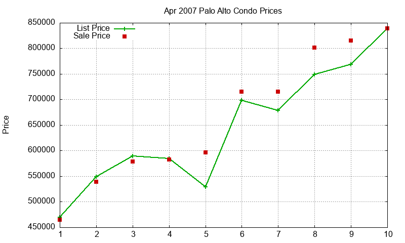 Palo Alto Condos Just Sold 2007-04