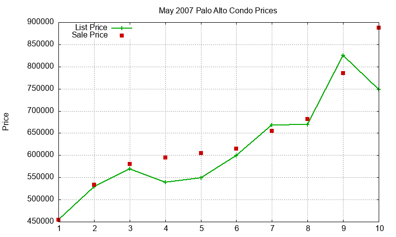 Palo Alto Condos Just Sold 2007-05 Palo Alto Condos Just Sold 2007-05