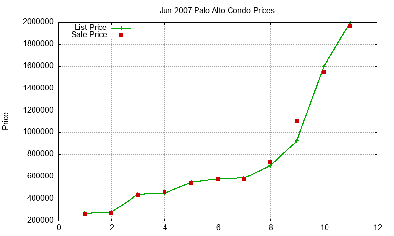 Palo Alto Condos Just Sold 2007-06