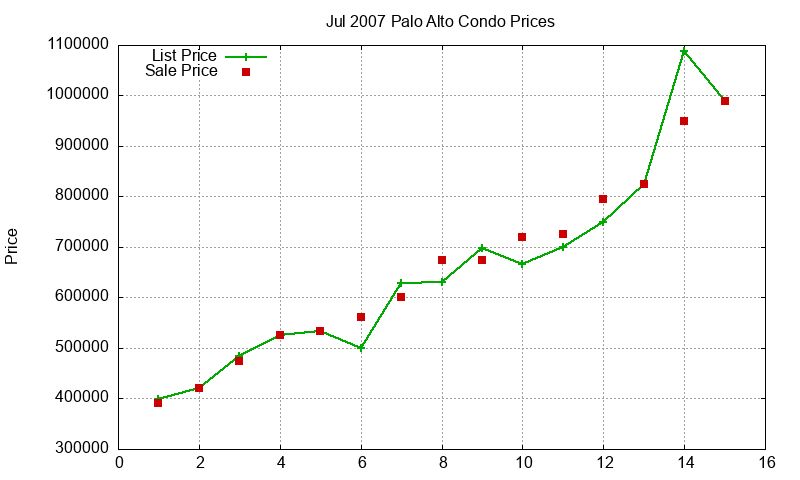 Palo Alto Condos Just Sold 2007-07 Palo Alto Condos Just Sold 2007-07