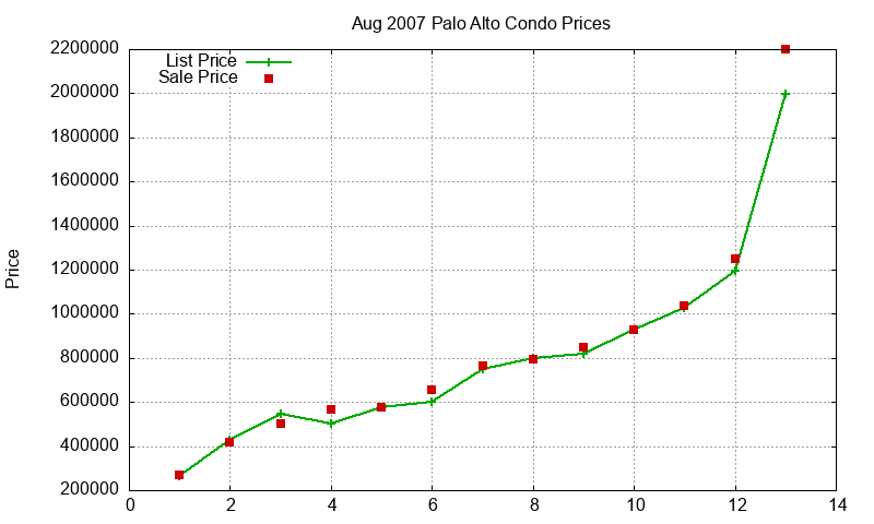 Palo Alto Condos Just Sold 2007-08 Palo Alto Condos Just Sold 2007-08