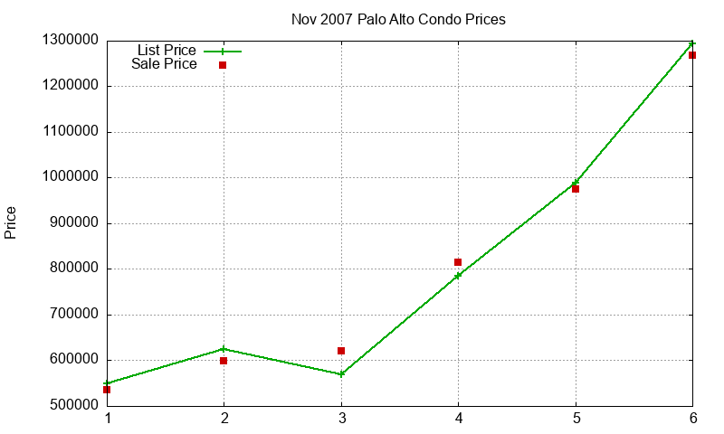 Palo Alto Condos Just Sold 2007-11 Palo Alto Condos Just Sold 2007-11