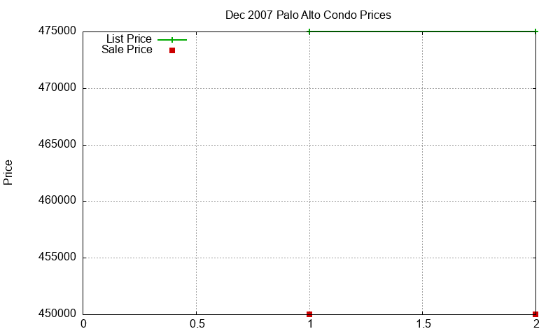 Palo Alto Condos Just Sold 2007-12 Palo Alto Condos Just Sold 2007-12