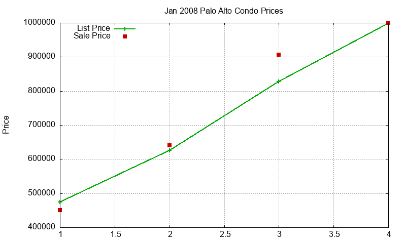 Palo Alto Condos Just Sold 2008-01 Palo Alto Condos Just Sold 2008-01