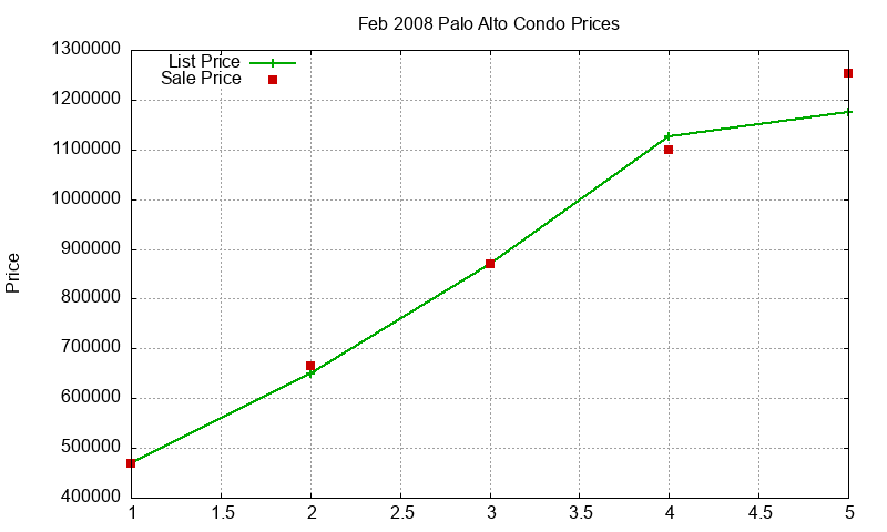 Palo Alto Condos Just Sold 2008-02 Palo Alto Condos Just Sold 2008-02