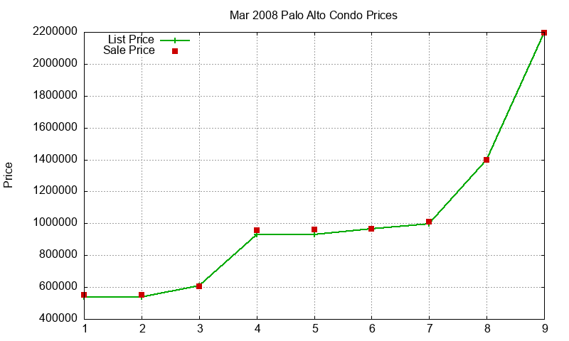 Palo Alto Condos Just Sold 2008-03 Palo Alto Condos Just Sold 2008-03