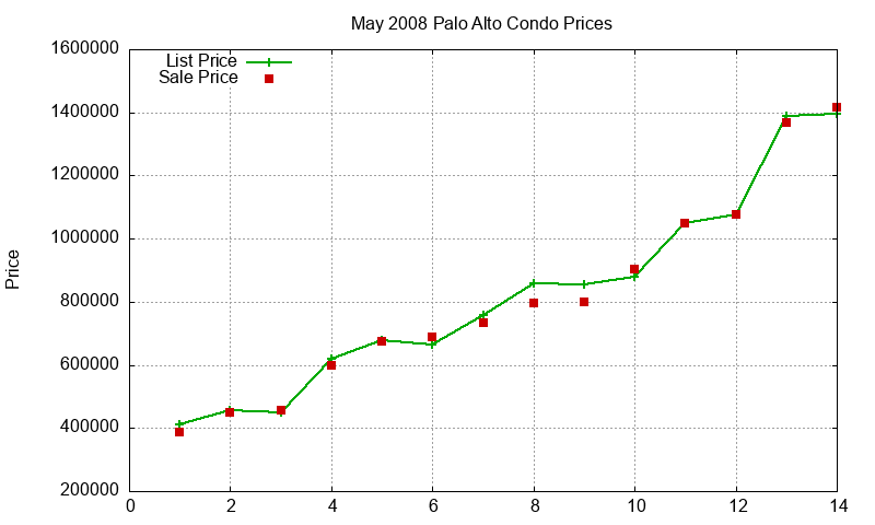 Palo Alto Condos Just Sold 2008-05 Palo Alto Condos Just Sold 2008-05