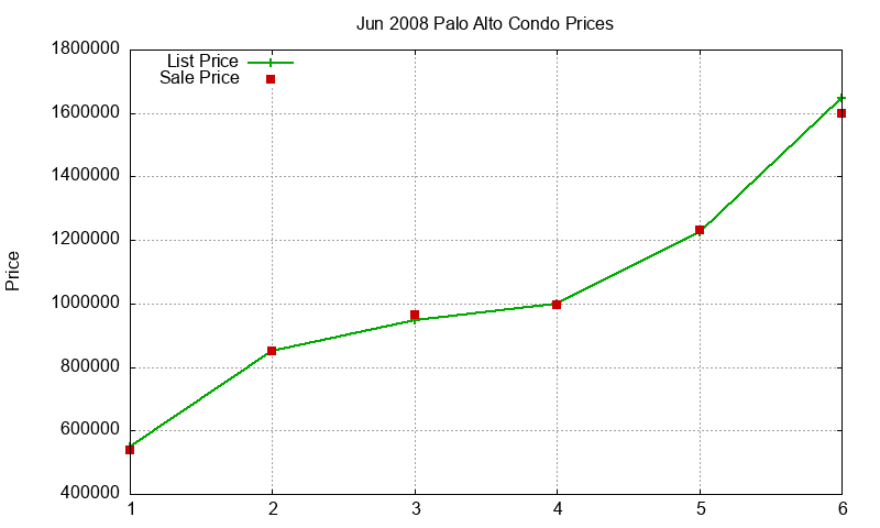 Palo Alto Condos Just Sold 2008-06 Palo Alto Condos Just Sold 2008-06