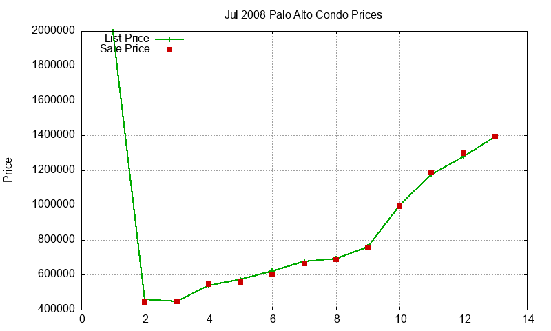 Palo Alto Condos Just Sold 2008-07 Palo Alto Condos Just Sold 2008-07