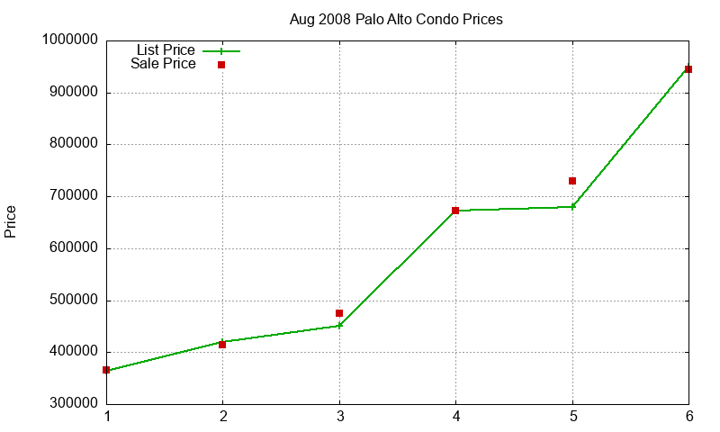 Palo Alto Condos Just Sold 2008-08 Palo Alto Condos Just Sold 2008-08