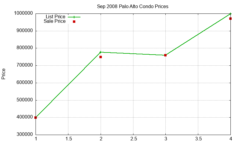 Palo Alto Condos Just Sold 2008-09 Palo Alto Condos Just Sold 2008-09