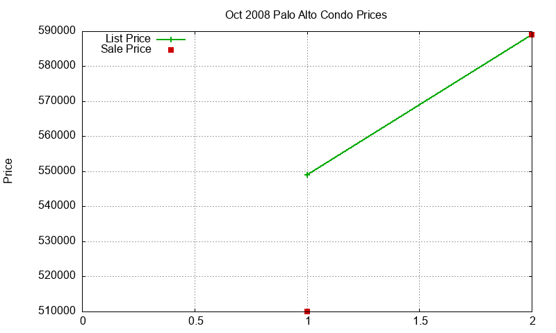 Palo Alto Condos Just Sold 2008-10 Palo Alto Condos Just Sold 2008-10