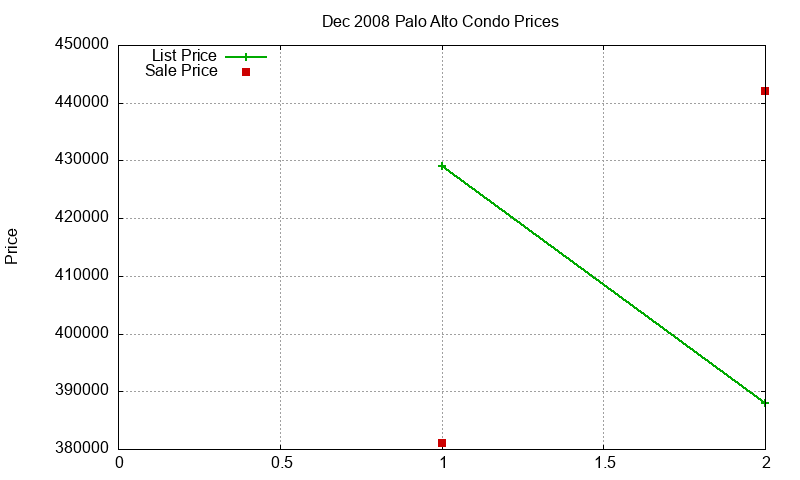 Palo Alto Condos Just Sold 2008-12 Palo Alto Condos Just Sold 2008-12