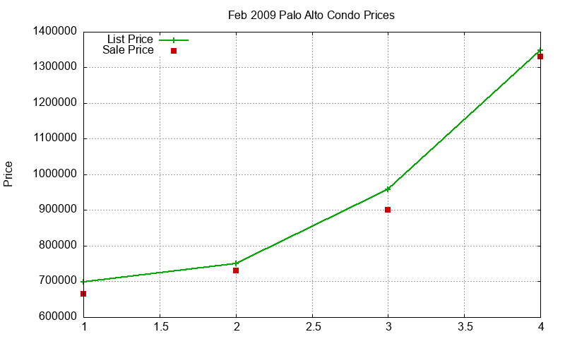 Palo Alto Condos Just Sold 2009-02