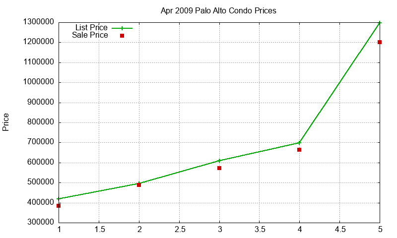 Palo Alto Condos Just Sold 2009-04
