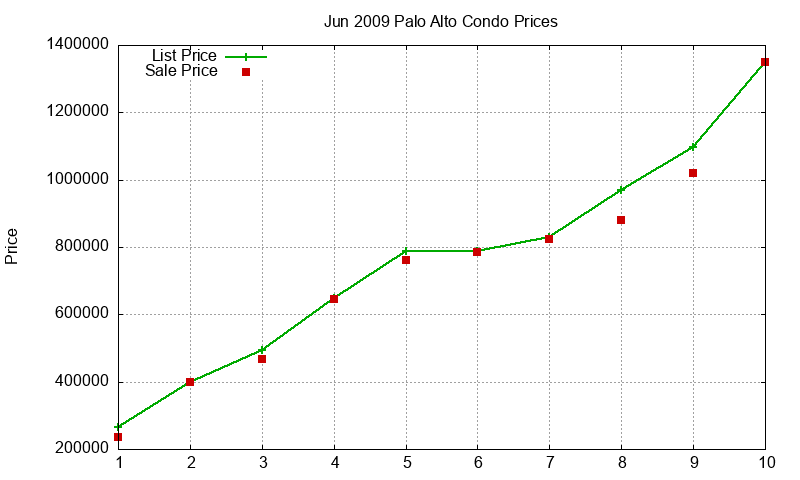 Palo Alto Condos Just Sold 2009-06