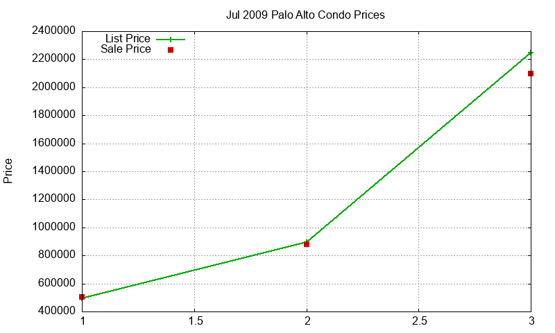Palo Alto Condos Just Sold 2009-07 Palo Alto Condos Just Sold 2009-07