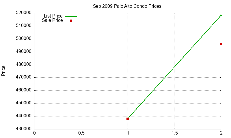 Palo Alto Condos Just Sold 2009-09
