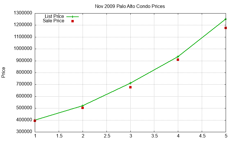 Palo Alto Condos Just Sold 2009-11 Palo Alto Condos Just Sold 2009-11