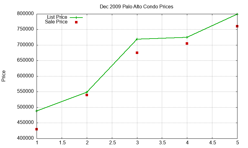 Palo Alto Condos Just Sold 2009-12 Palo Alto Condos Just Sold 2009-12