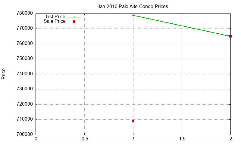 Palo Alto Condos Just Sold 2010-01 Palo Alto Condos Just Sold 2010-01