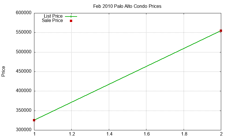 Palo Alto Condos Just Sold 2010-02 Palo Alto Condos Just Sold 2010-02